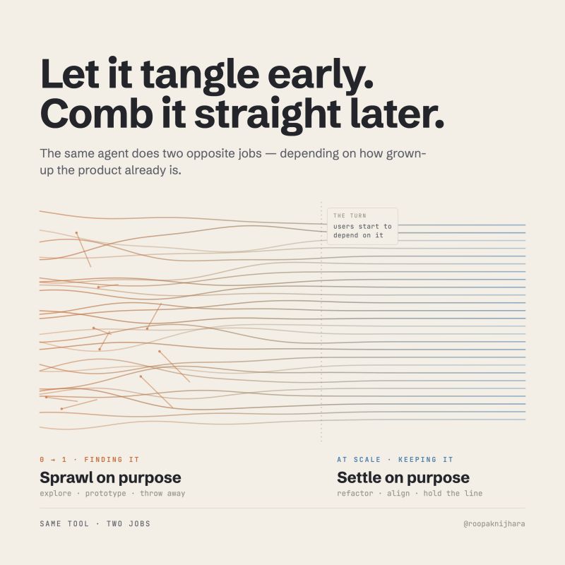 Sprawl on purpose at 0-to-1; settle on purpose at scale. Same tool, two jobs, the turn is when users start to depend on it.