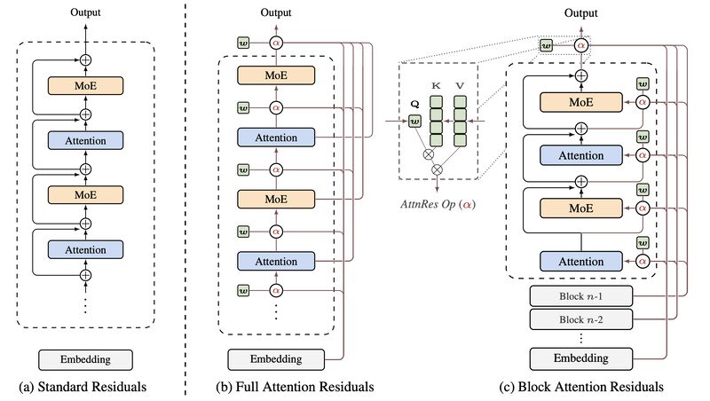 Standard residuals sum every layer equally. Full and Block Attention Residuals let each layer attend over the depth beneath it, softmax attention on the depth axis instead of a flat sum.