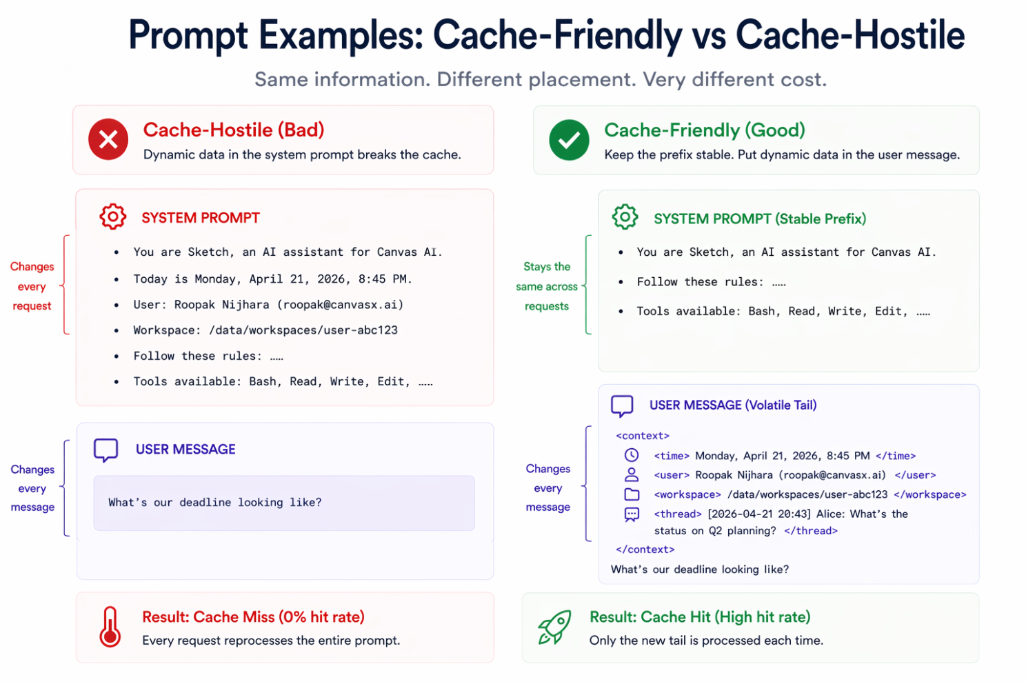 Same information, different placement, very different cost. Dynamic data in the system prompt busts the cache; the same data in the volatile tail of the user message keeps the prefix stable.